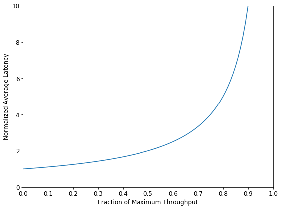 Figure 4: M/M/1 Queue Latency vs. Throughput Tradeoff