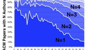 Scaling the Field: Collaboration is of the Essence