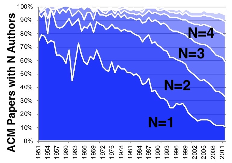 Scaling the Field: Collaboration is of the Essence