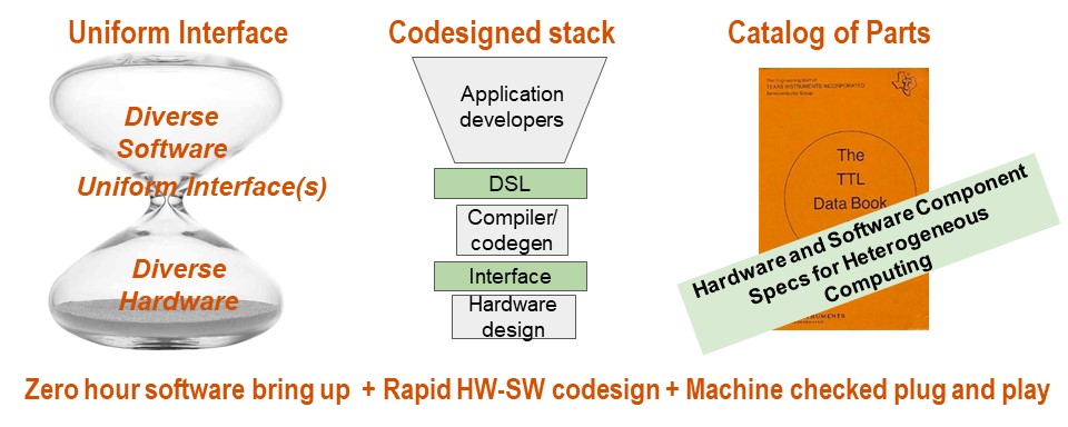 I-USHER: Interfaces to Unlock the Specialized HardwarE Revolution