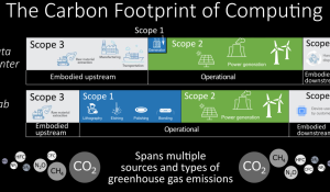 Reducing Embodied Carbon is Important