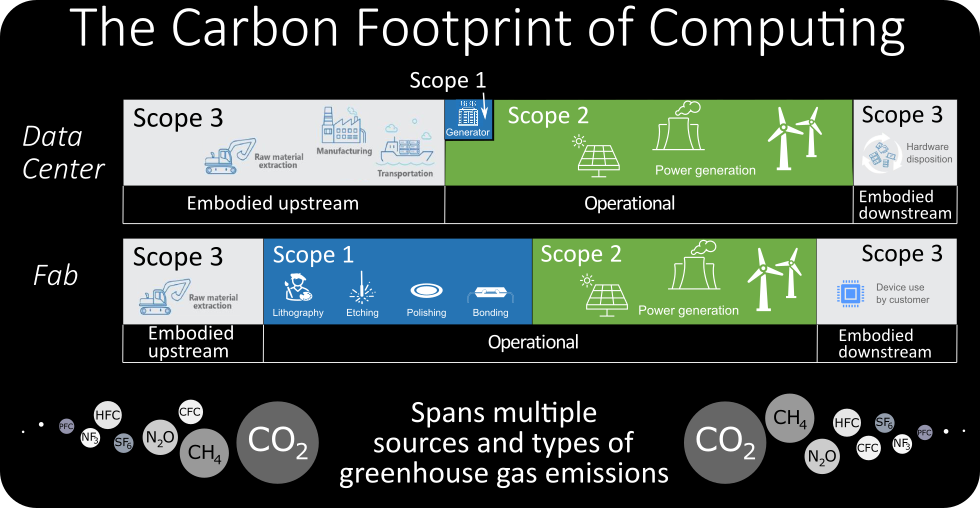 Reducing Embodied Carbon is Important